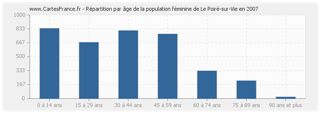 Répartition par âge de la population féminine de Le Poiré-sur-Vie en 2007